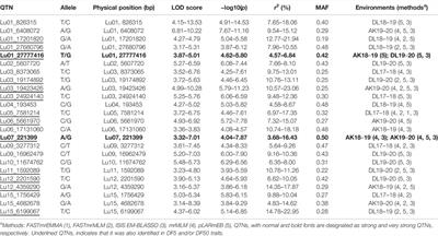 Identification of QTNs Associated With Flowering Time, Maturity, and Plant Height Traits in Linum usitatissimum L. Using Genome-Wide Association Study